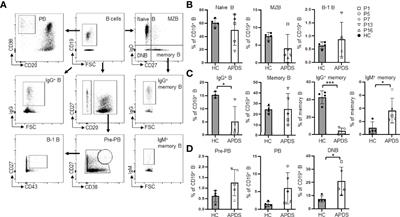 Cellular Mechanisms Underlying B Cell Abnormalities in Patients With Gain-of-Function Mutations in the PIK3CD Gene